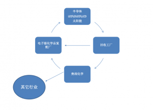 電子化學物品回收